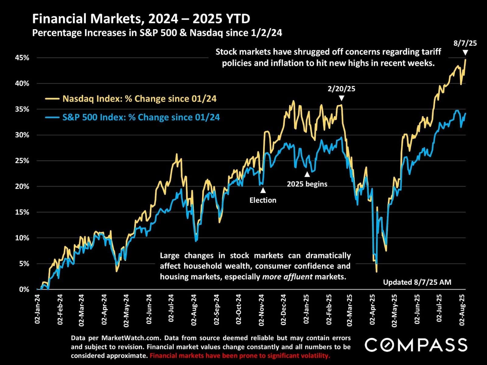 Financial Markets 2024-2025