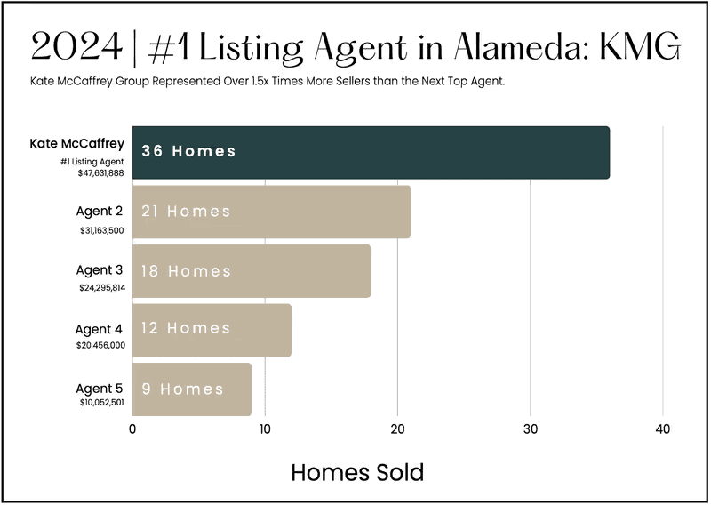 Real estate team led by Kate McCaffrey, specializing in selling homes in Alameda.