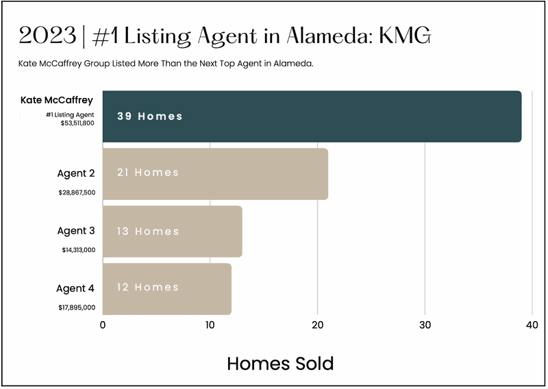 Real estate team chart showing homes sold by Kate McCaffrey and agents in Alamedan.