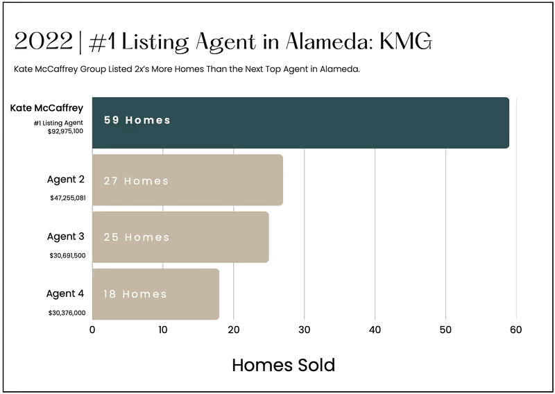 Top real estate agent in Alameda with 59 homes sold in 2022.