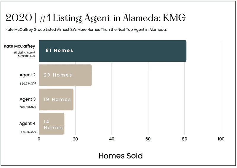 Kate McCaffrey Group logo showcasing top Alameda real estate agent success.